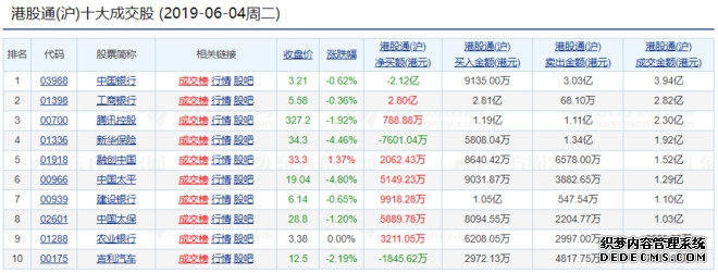 港股通（深）净买入4598亿港元