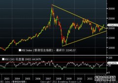 香港红筹指数创六年新高 今年跑赢恒生科技22个